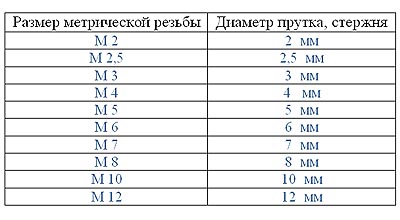 Таблица для нарезания резьбы